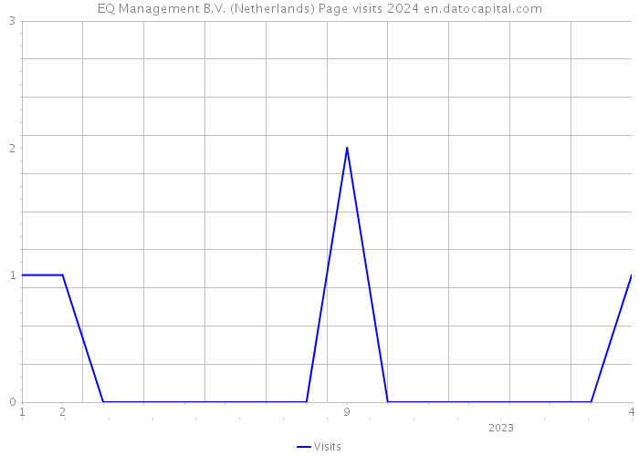 EQ Management B.V. (Netherlands) Page visits 2024 