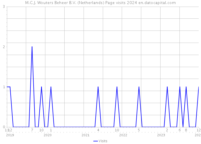 M.C.J. Wouters Beheer B.V. (Netherlands) Page visits 2024 