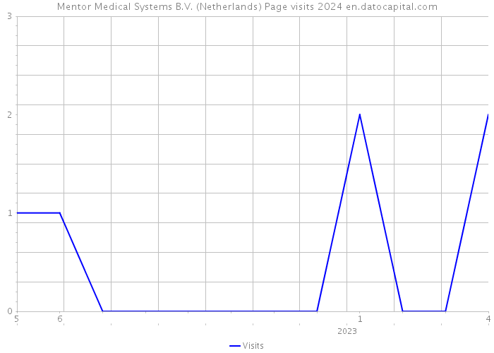 Mentor Medical Systems B.V. (Netherlands) Page visits 2024 