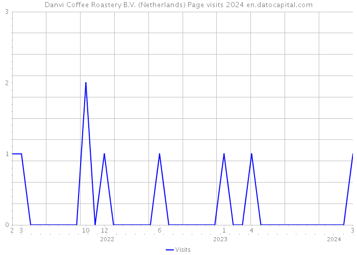 Danvi Coffee Roastery B.V. (Netherlands) Page visits 2024 