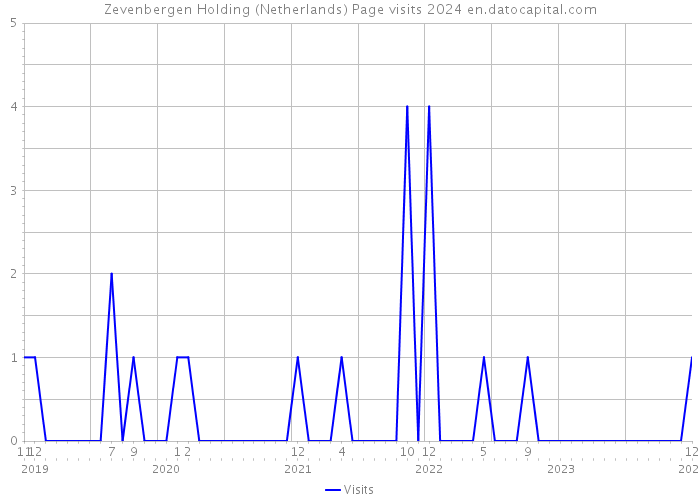 Zevenbergen Holding (Netherlands) Page visits 2024 