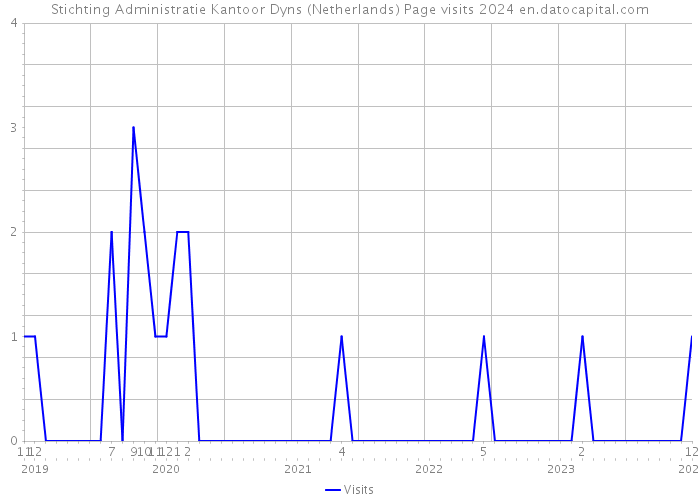 Stichting Administratie Kantoor Dyns (Netherlands) Page visits 2024 
