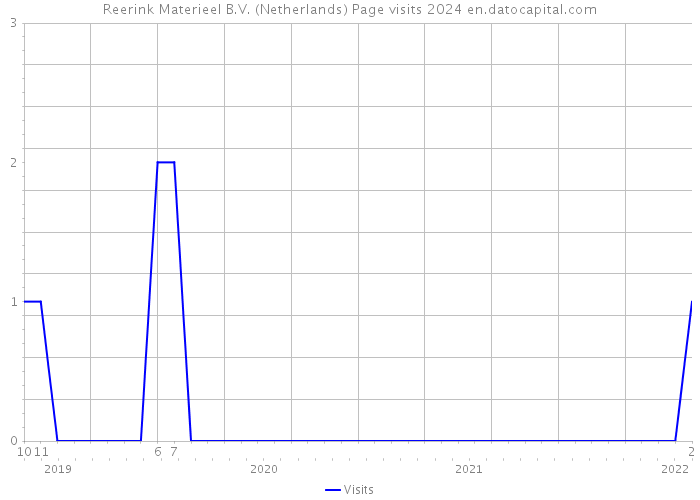 Reerink Materieel B.V. (Netherlands) Page visits 2024 
