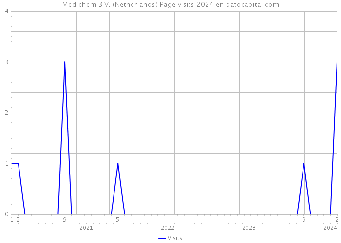 Medichem B.V. (Netherlands) Page visits 2024 