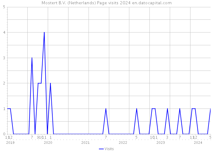Mostert B.V. (Netherlands) Page visits 2024 