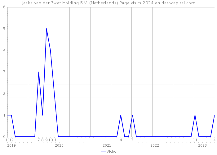 Jeske van der Zwet Holding B.V. (Netherlands) Page visits 2024 