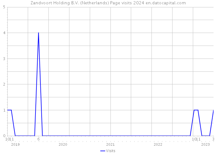 Zandvoort Holding B.V. (Netherlands) Page visits 2024 