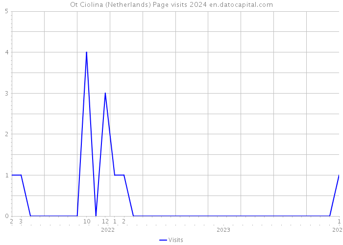 Ot Ciolina (Netherlands) Page visits 2024 