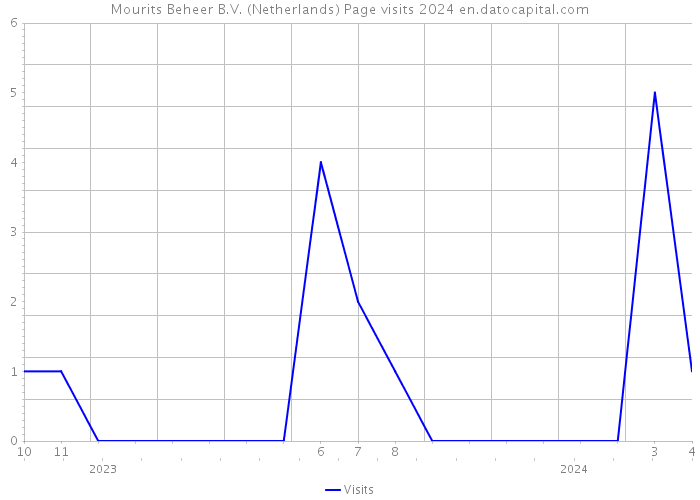 Mourits Beheer B.V. (Netherlands) Page visits 2024 