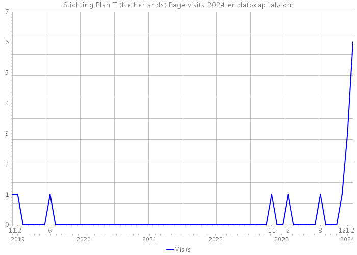 Stichting Plan T (Netherlands) Page visits 2024 