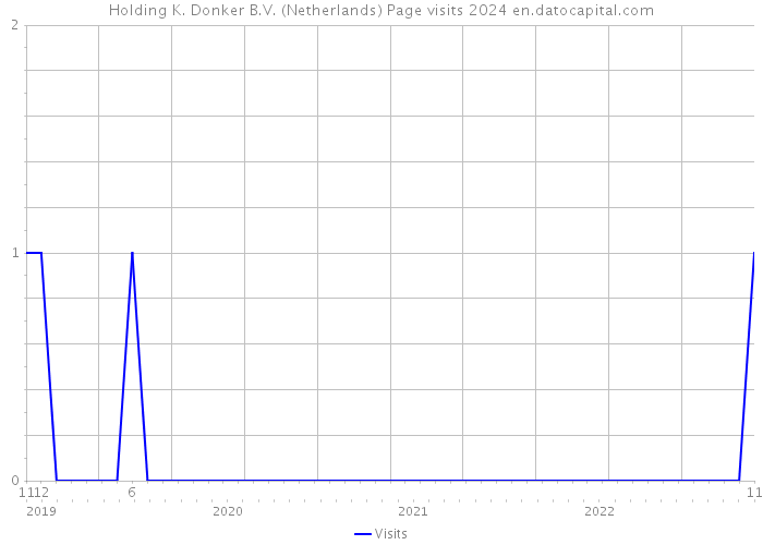 Holding K. Donker B.V. (Netherlands) Page visits 2024 