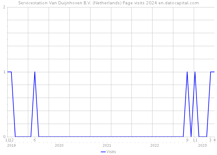 Servicestation Van Duijnhoven B.V. (Netherlands) Page visits 2024 