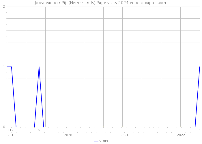 Joost van der Pijl (Netherlands) Page visits 2024 