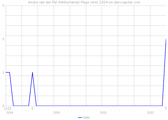 Andra van der Pijl (Netherlands) Page visits 2024 
