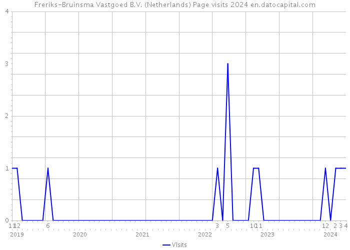 Freriks-Bruinsma Vastgoed B.V. (Netherlands) Page visits 2024 