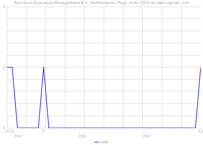 Renckens Executive Management B.V. (Netherlands) Page visits 2024 