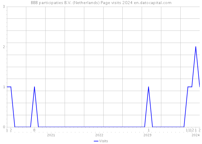 BBB participaties B.V. (Netherlands) Page visits 2024 