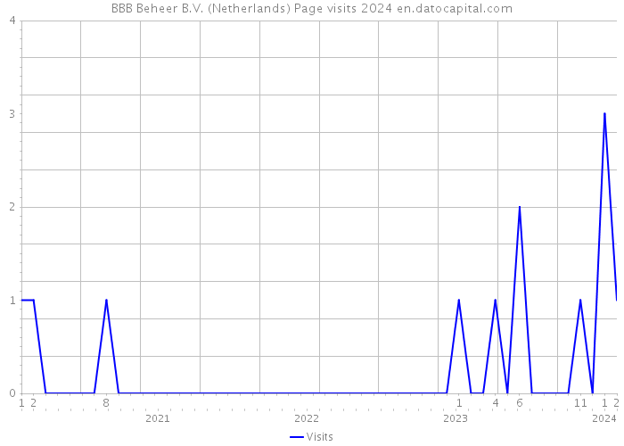 BBB Beheer B.V. (Netherlands) Page visits 2024 