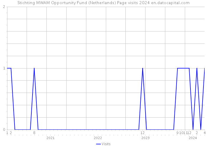 Stichting MWAM Opportunity Fund (Netherlands) Page visits 2024 