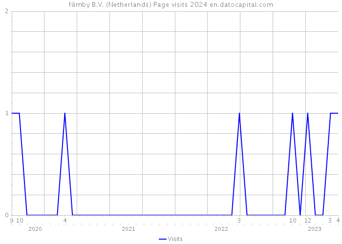 Nimby B.V. (Netherlands) Page visits 2024 