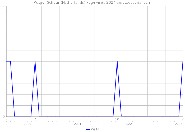 Rutger Schuur (Netherlands) Page visits 2024 