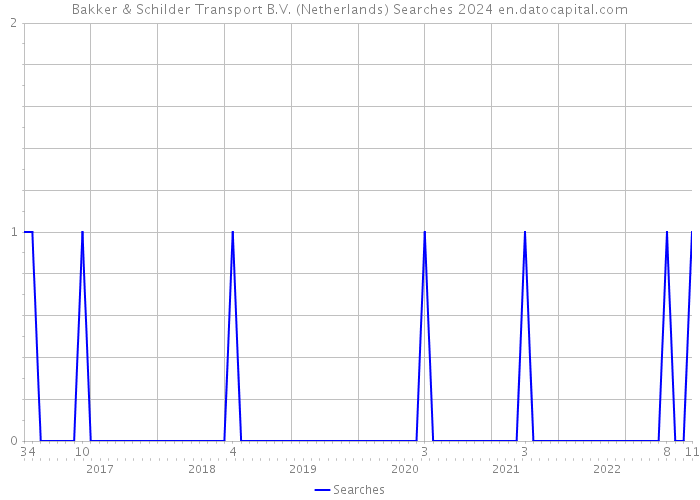 Bakker & Schilder Transport B.V. (Netherlands) Searches 2024 