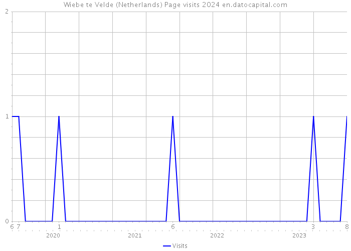 Wiebe te Velde (Netherlands) Page visits 2024 