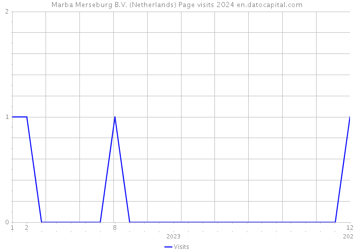 Marba Merseburg B.V. (Netherlands) Page visits 2024 
