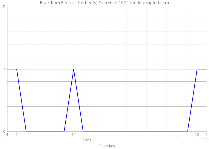 Exordium B.V. (Netherlands) Searches 2024 