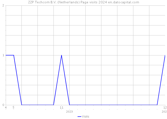ZZP Techcom B.V. (Netherlands) Page visits 2024 