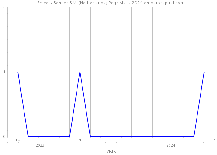 L. Smeets Beheer B.V. (Netherlands) Page visits 2024 