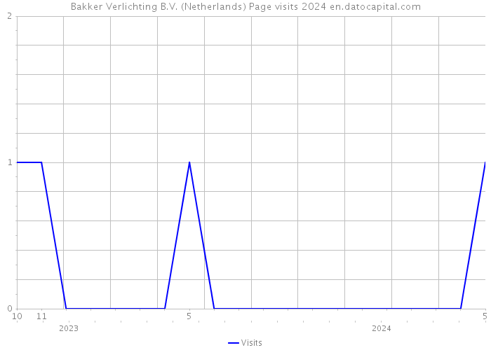 Bakker Verlichting B.V. (Netherlands) Page visits 2024 