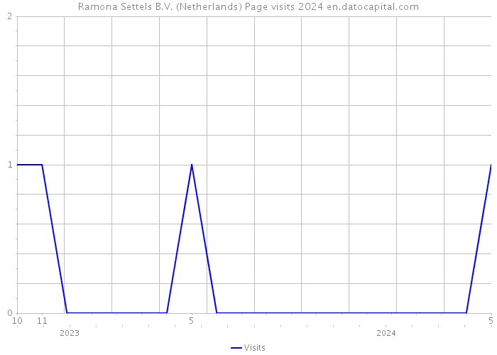 Ramona Settels B.V. (Netherlands) Page visits 2024 