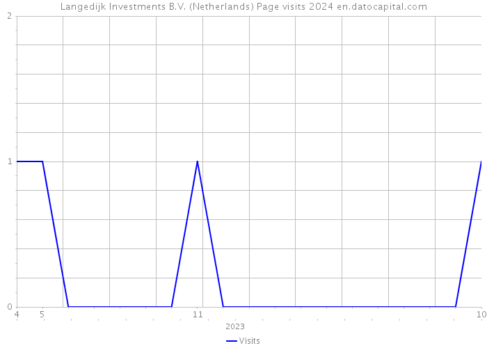 Langedijk Investments B.V. (Netherlands) Page visits 2024 
