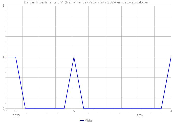 Dalyan Investments B.V. (Netherlands) Page visits 2024 