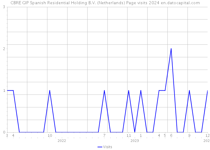 CBRE GIP Spanish Residential Holding B.V. (Netherlands) Page visits 2024 