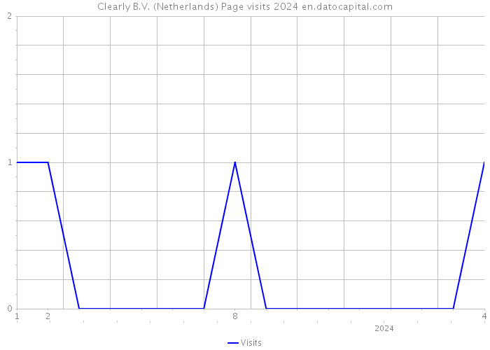 Clearly B.V. (Netherlands) Page visits 2024 