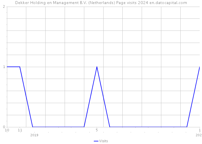Dekker Holding en Management B.V. (Netherlands) Page visits 2024 