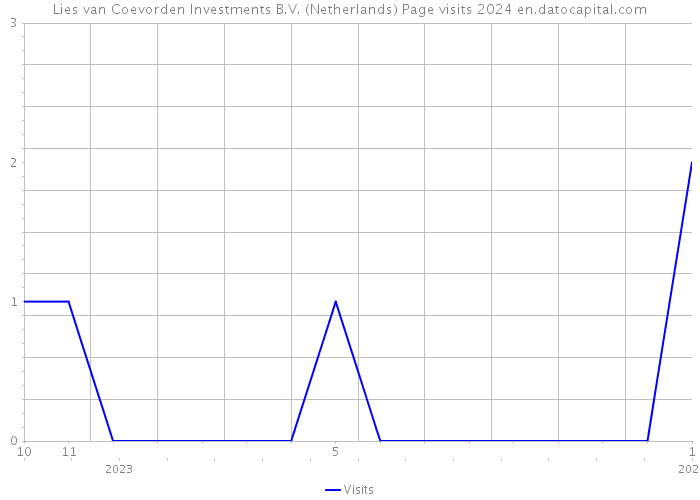 Lies van Coevorden Investments B.V. (Netherlands) Page visits 2024 