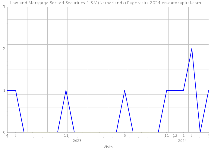 Lowland Mortgage Backed Securities 1 B.V (Netherlands) Page visits 2024 