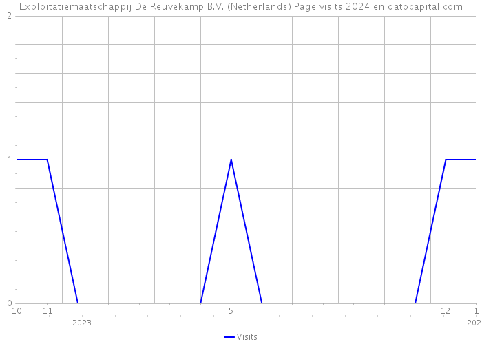Exploitatiemaatschappij De Reuvekamp B.V. (Netherlands) Page visits 2024 