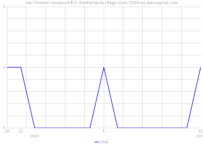 Van Ommen Vastgoed B.V. (Netherlands) Page visits 2024 