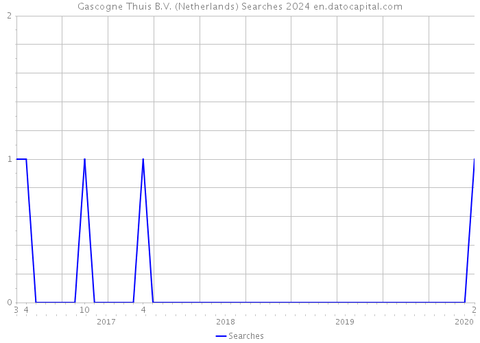 Gascogne Thuis B.V. (Netherlands) Searches 2024 