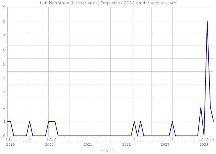 Luit Nanninga (Netherlands) Page visits 2024 