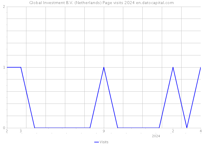 Global Investment B.V. (Netherlands) Page visits 2024 