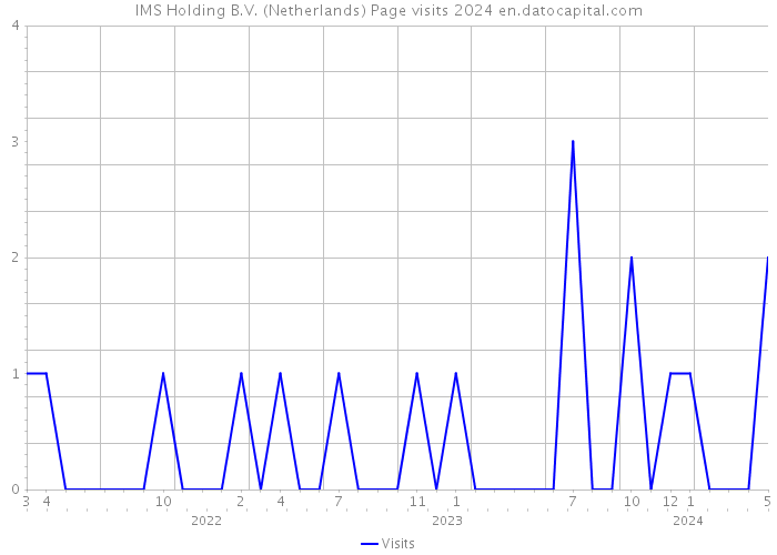 IMS Holding B.V. (Netherlands) Page visits 2024 