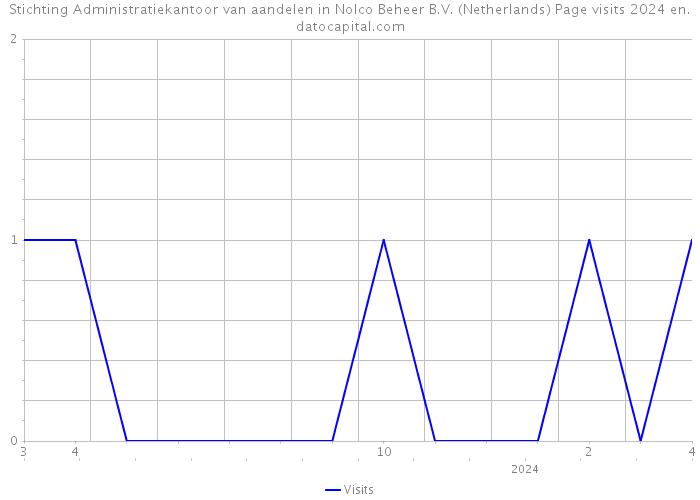 Stichting Administratiekantoor van aandelen in Nolco Beheer B.V. (Netherlands) Page visits 2024 