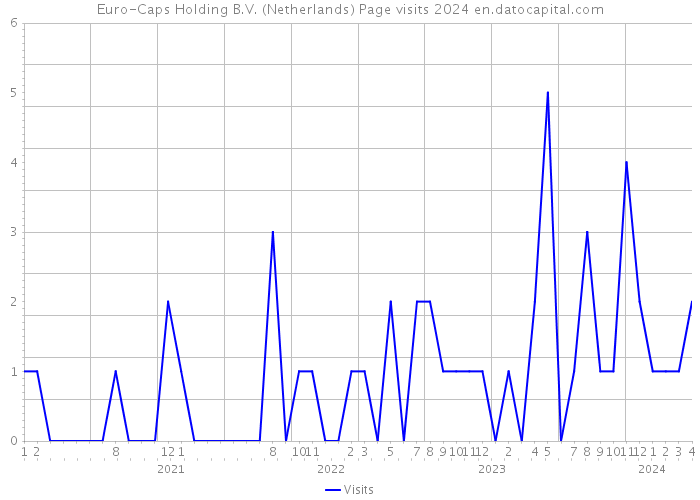 Euro-Caps Holding B.V. (Netherlands) Page visits 2024 