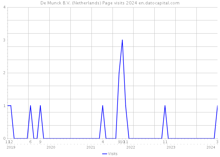 De Munck B.V. (Netherlands) Page visits 2024 