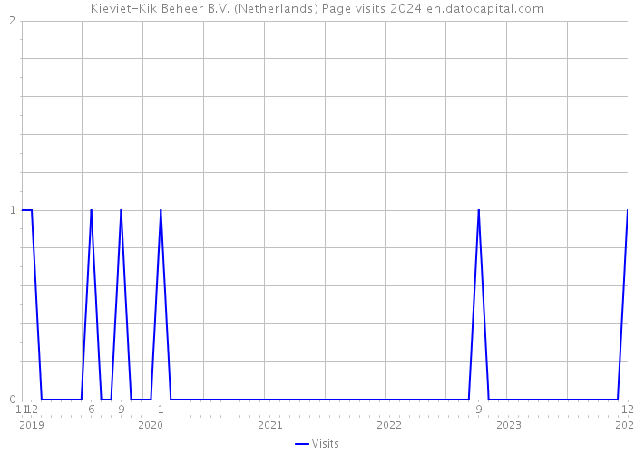 Kieviet-Kik Beheer B.V. (Netherlands) Page visits 2024 